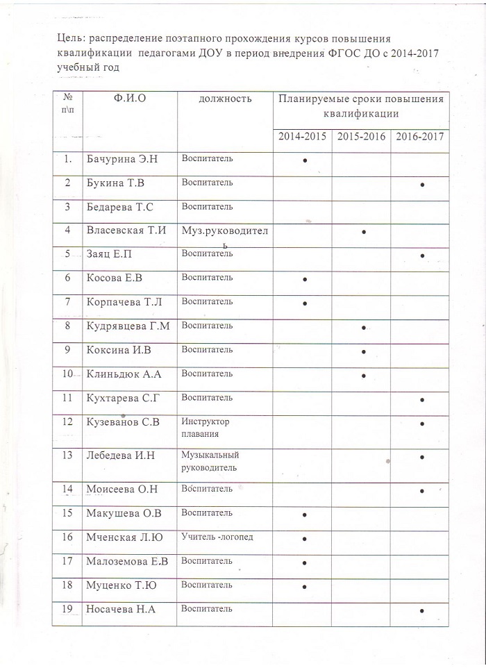 Фгос план график повышения квалификации учителей по фгос